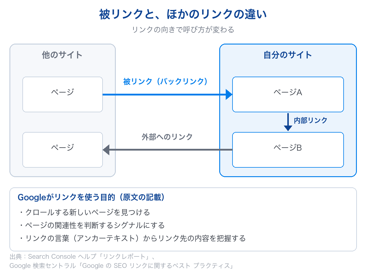 他のサイトから自分のサイトへの被リンク、自分のサイトから他のサイトへの外部へのリンク、同じサイト内の内部リンクの向きの違いと、Googleがリンクを使う目的を示した図