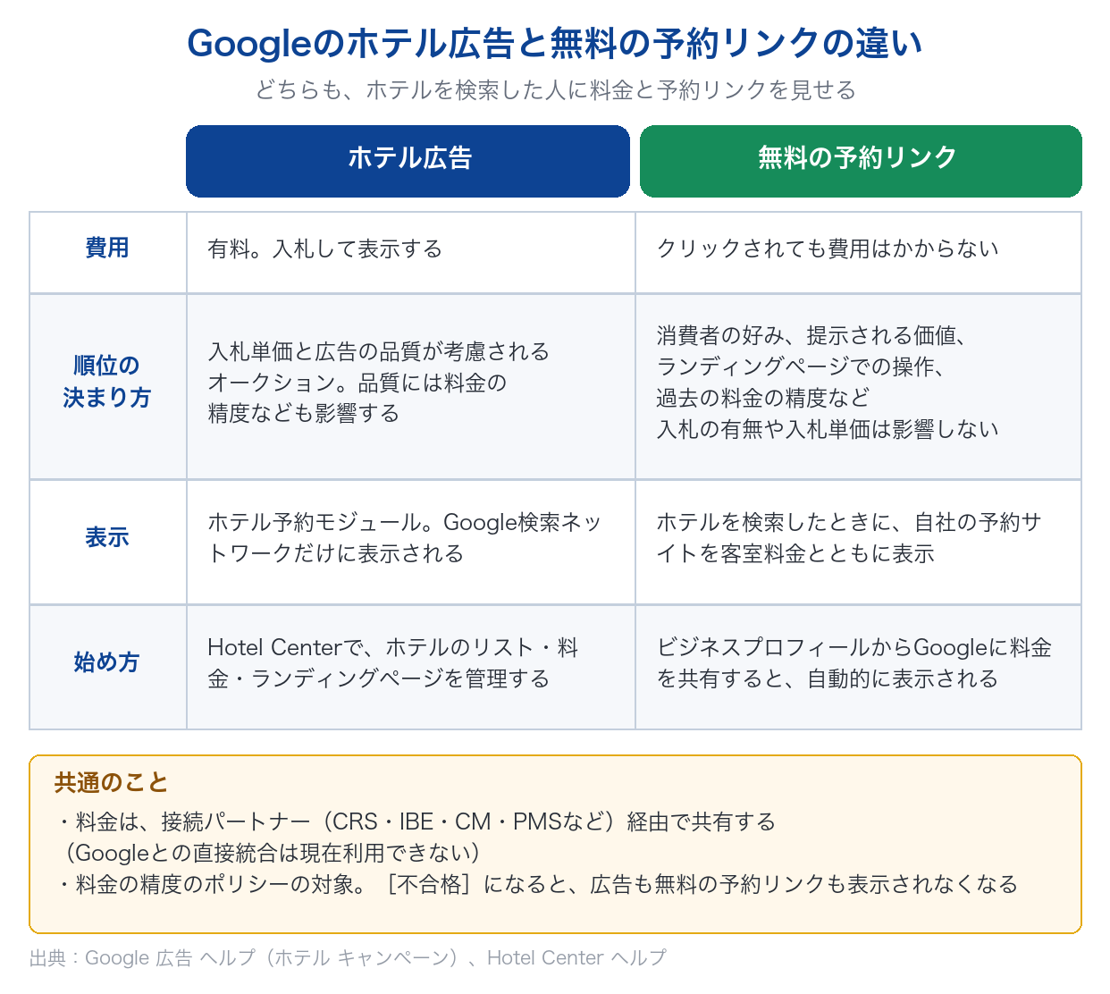 ホテルの集客で使うGoogleのホテル広告と無料の予約リンクを、費用・順位の決まり方・表示・始め方で比べた図