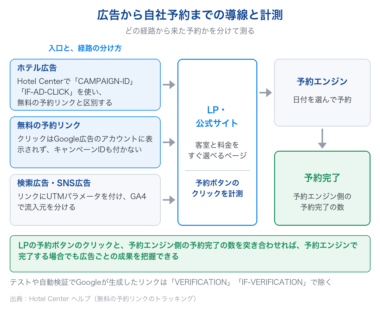 ホテルの集客で、ホテル広告・無料の予約リンク・検索広告やSNS広告からLPと予約エンジンを経て予約完了までの導線と、経路を分けて測る方法を示す図