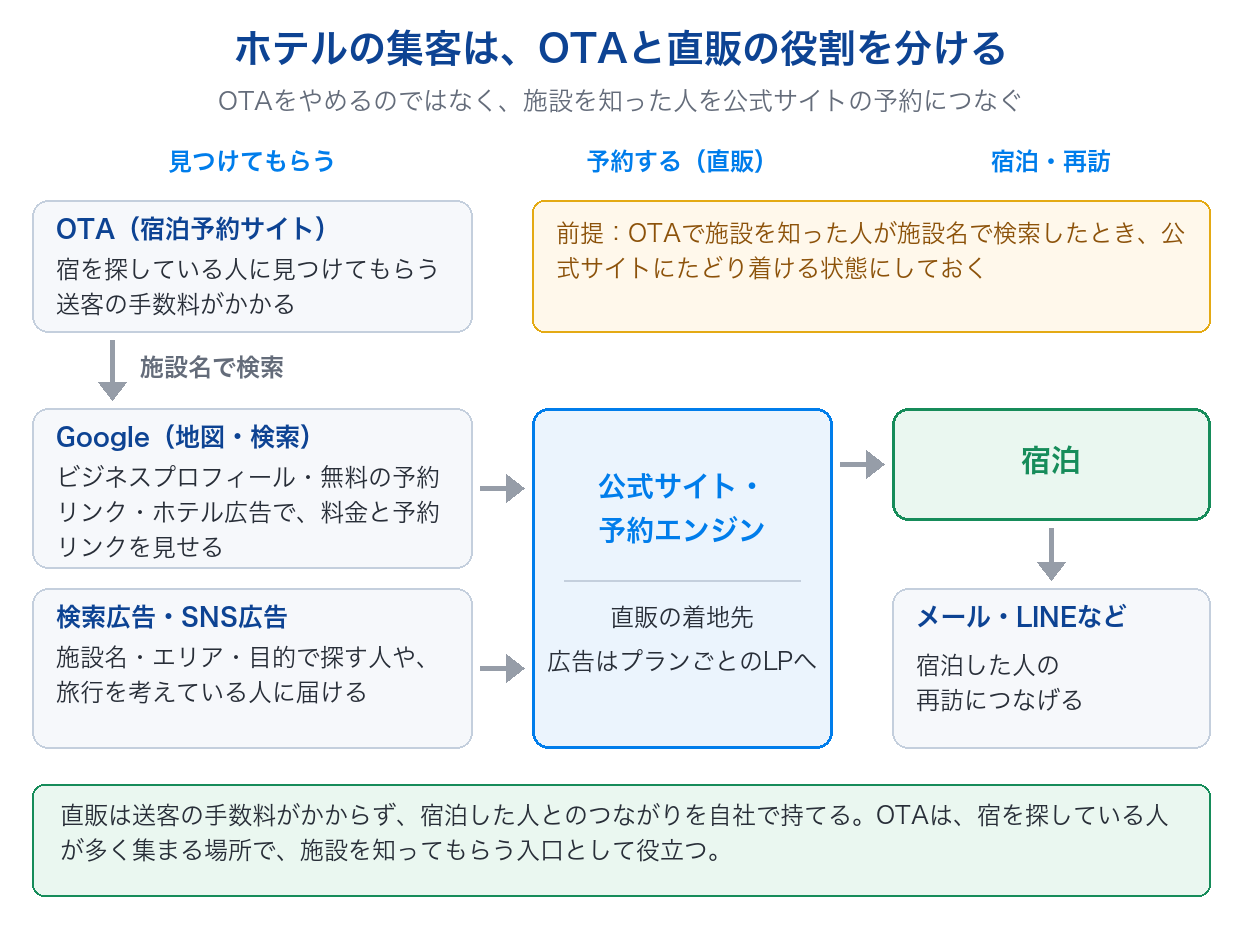 ホテルの集客でOTAと直販の役割を分ける図。OTAで知った人が施設名で検索し、Googleや検索広告・SNS広告から公式サイト・予約エンジンで予約し、メール・LINEで再訪につなげる流れ