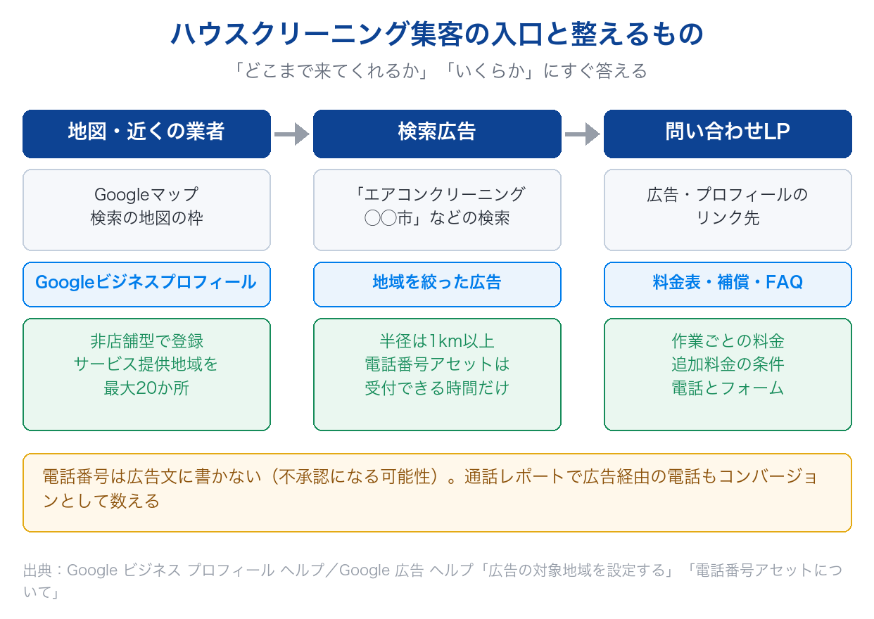 ハウスクリーニングの集客の入口（地図・検索広告・問い合わせLP）ごとに整えるものと設定のポイントを並べた図