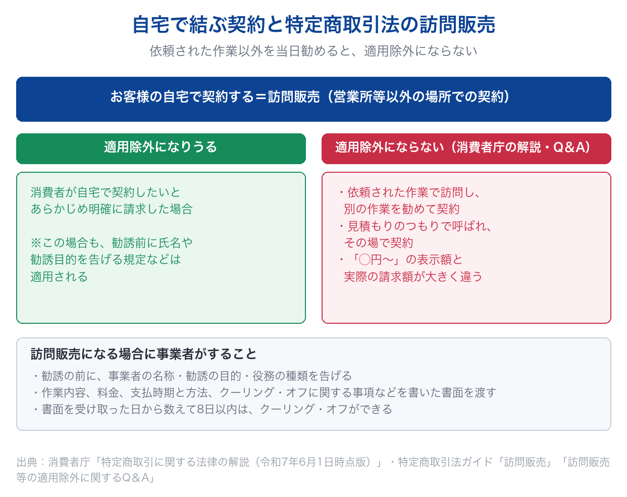 お客様の自宅で結ぶ契約が特定商取引法の訪問販売に当たること、適用除外にならない場合と事業者がすべきことをまとめた図