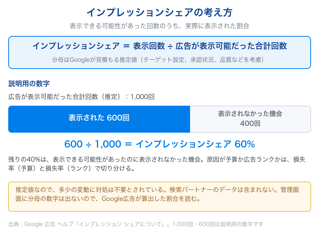 インプレッションシェアの考え方を、表示可能だった1,000回のうち600回表示されると60%になる説明用の数字で示した図