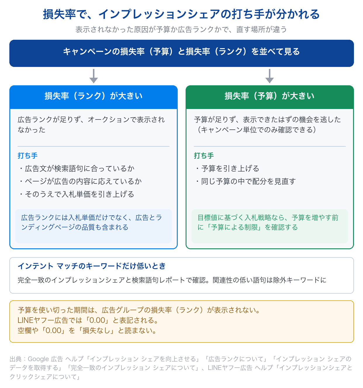 インプレッションシェアの損失率がランクによるものか予算によるものかで、品質と入札単価・予算と配分のどちらを見直すかが分かれることを示した図