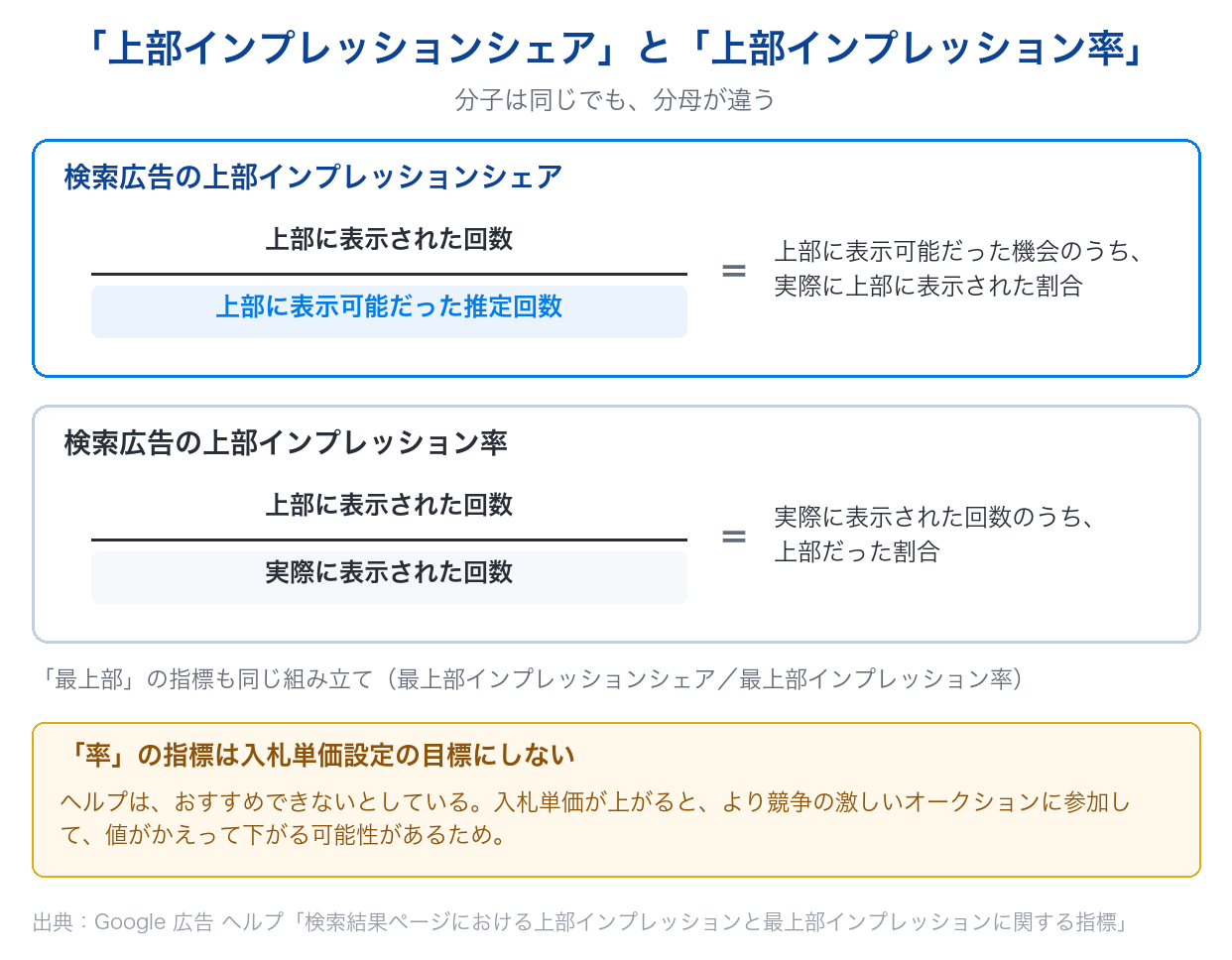 検索広告の上部インプレッションシェアと上部インプレッション率は、分子が同じで分母が違うことを示した図