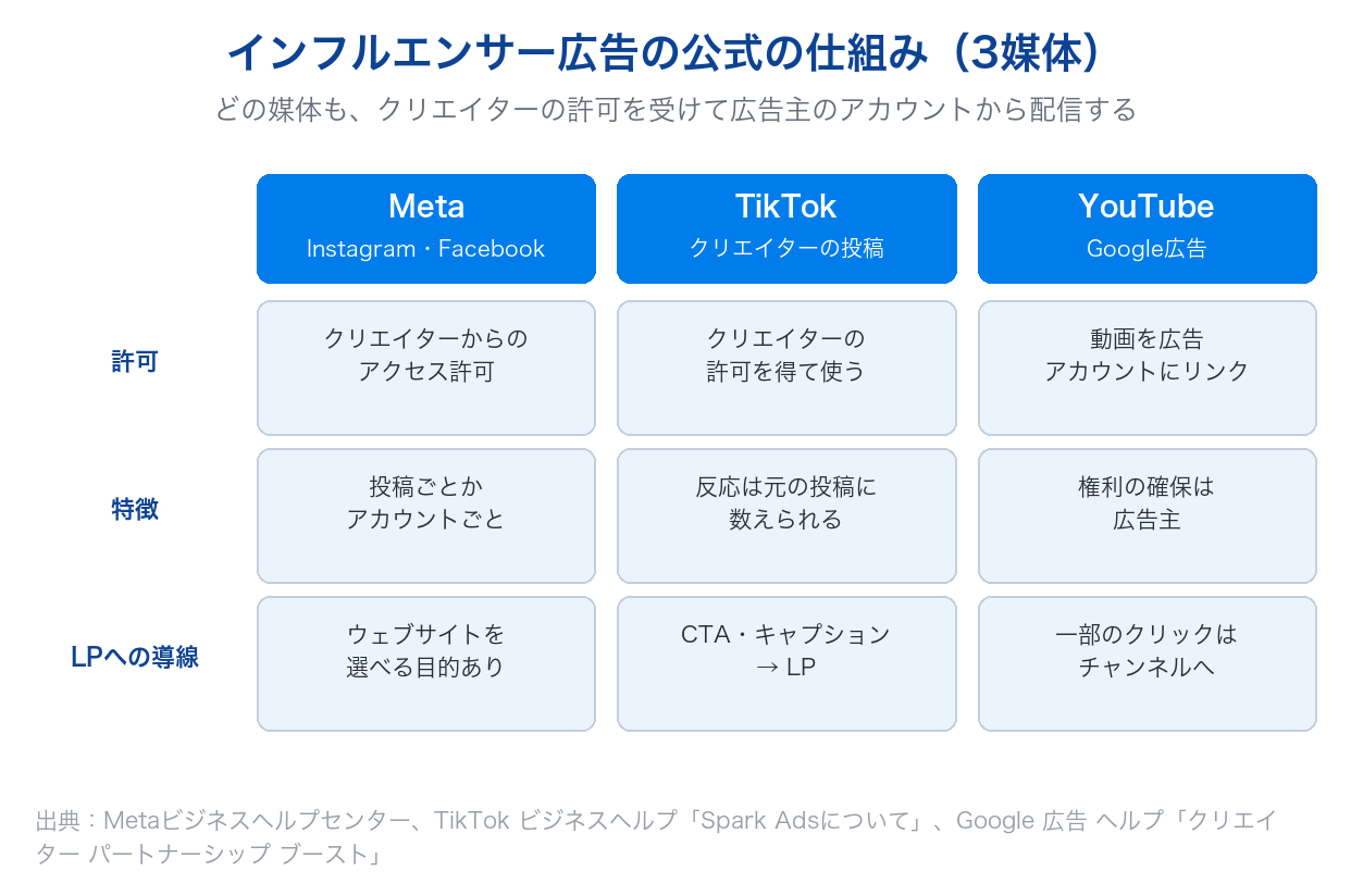 インフルエンサー広告の公式の仕組みをMeta・TikTok・YouTubeで比べた図。許可の受け方、特徴、LPへの導線