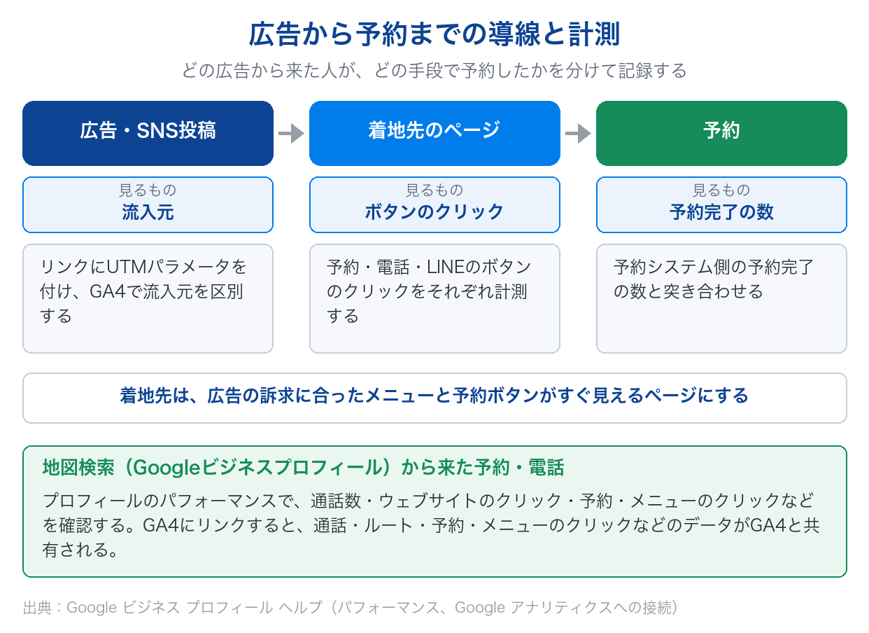 飲食店の集客で、広告から予約までの導線と、UTMパラメータ・ボタンのクリック・予約完了の数で成果を分けて測る方法を示す図