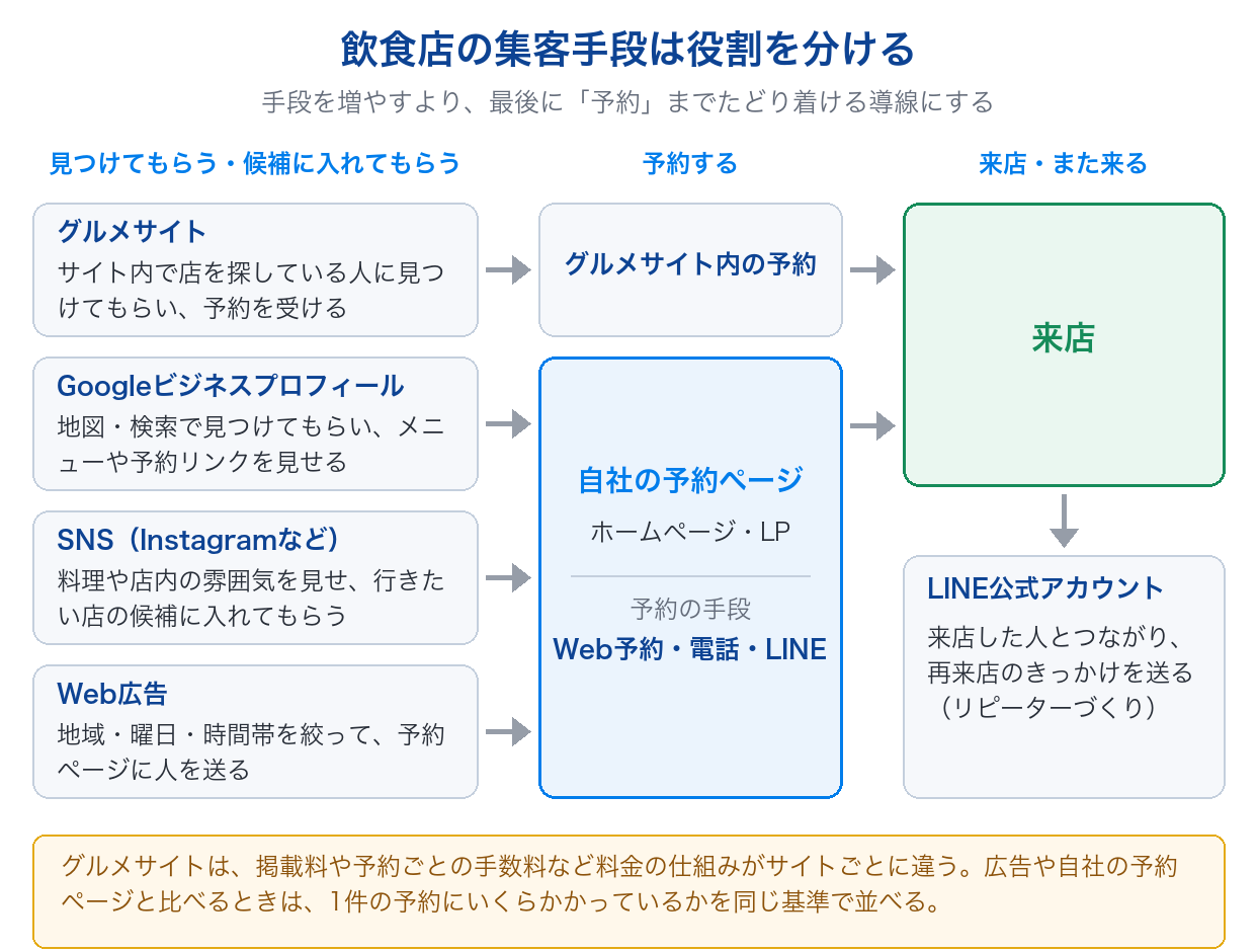 飲食店の集客方法の役割分担を示す図。グルメサイト・Googleビジネスプロフィール・SNS・Web広告から予約ページを経て来店し、LINE公式アカウントで再来店につなげる流れ