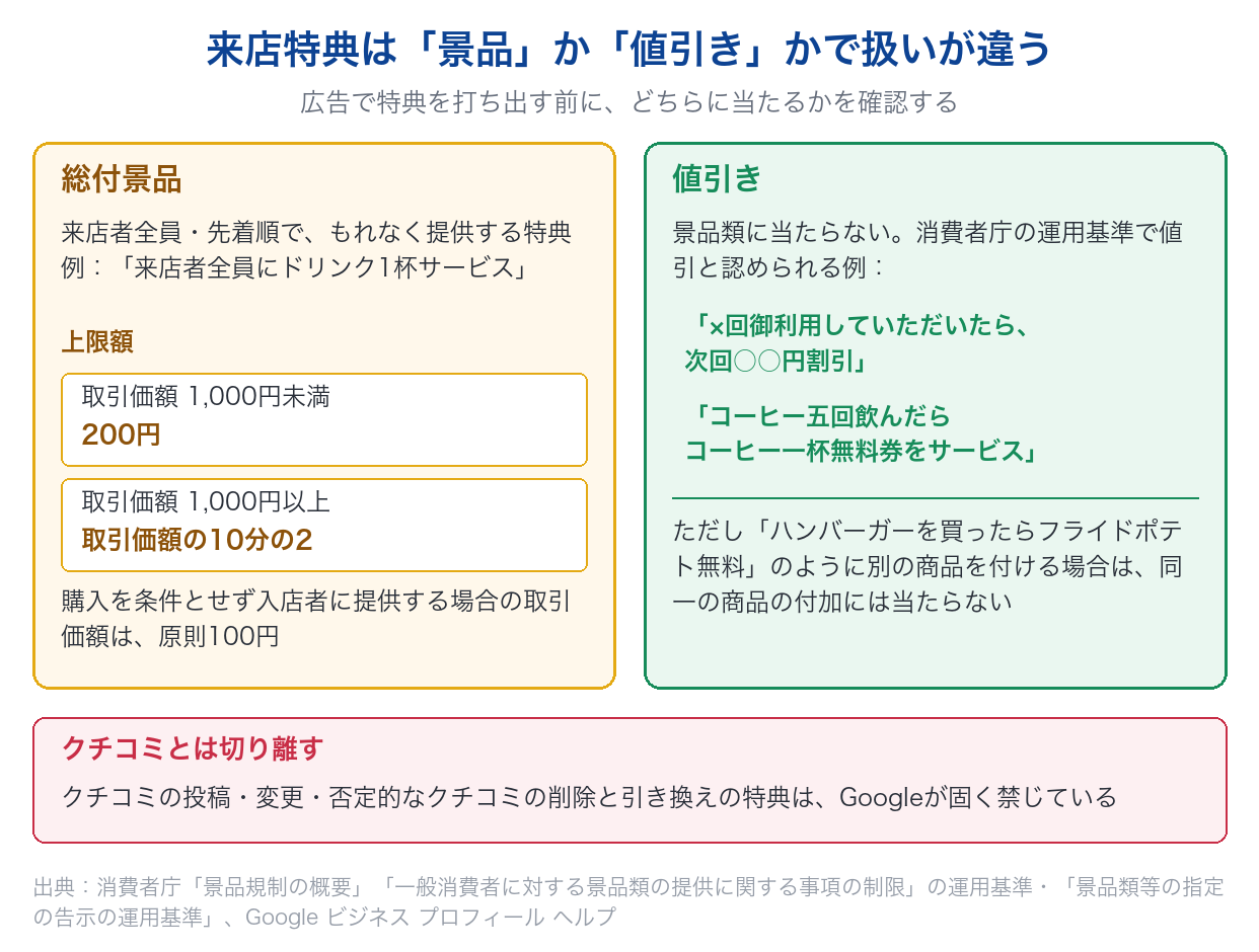 飲食店の集客で使う来店特典について、総付景品の上限額と、景品類に当たらない値引きの例を比べた図