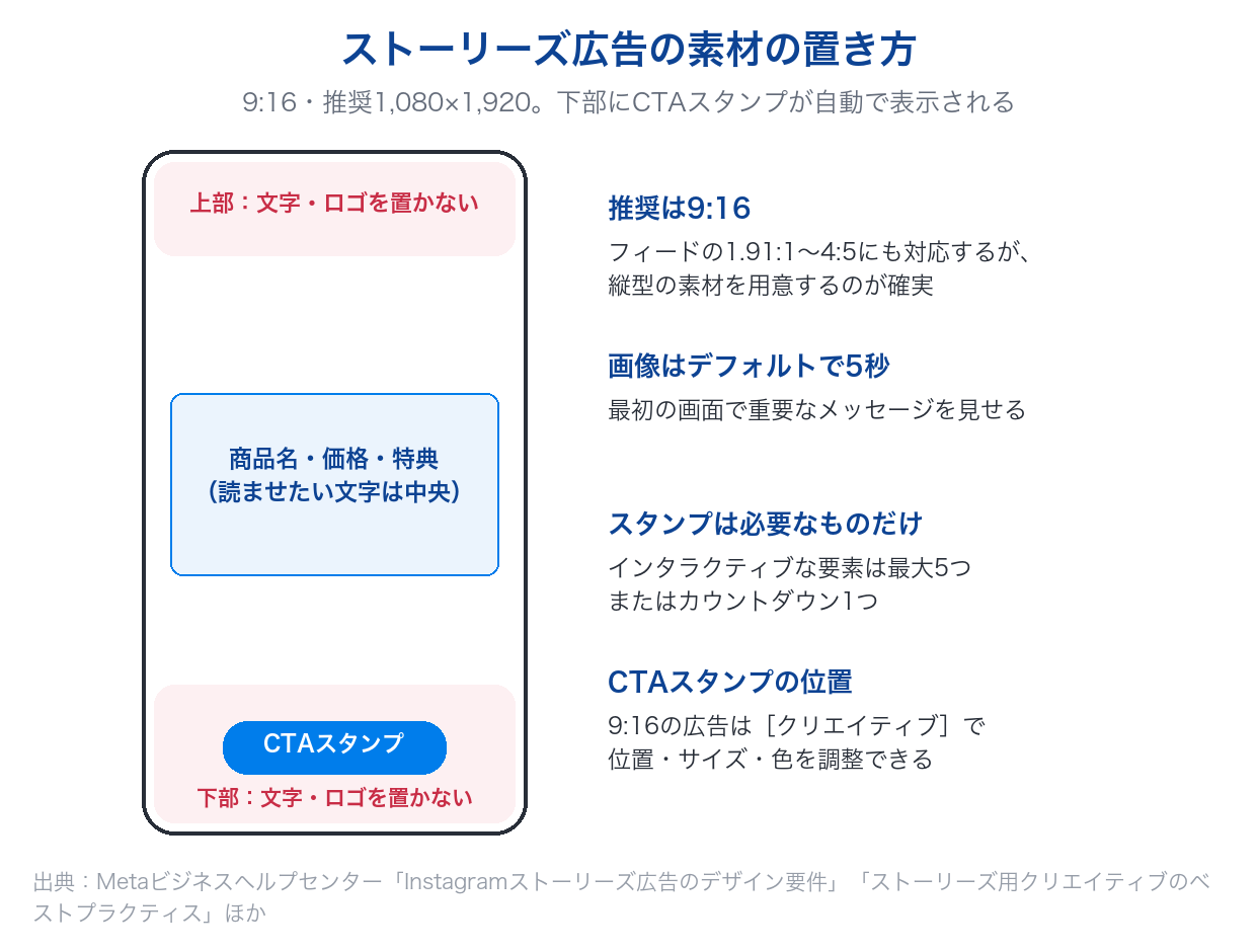 Instagramストーリーズ広告の素材で、上部と下部に文字やロゴを置かず、読ませたい文字を中央に置く配置の例