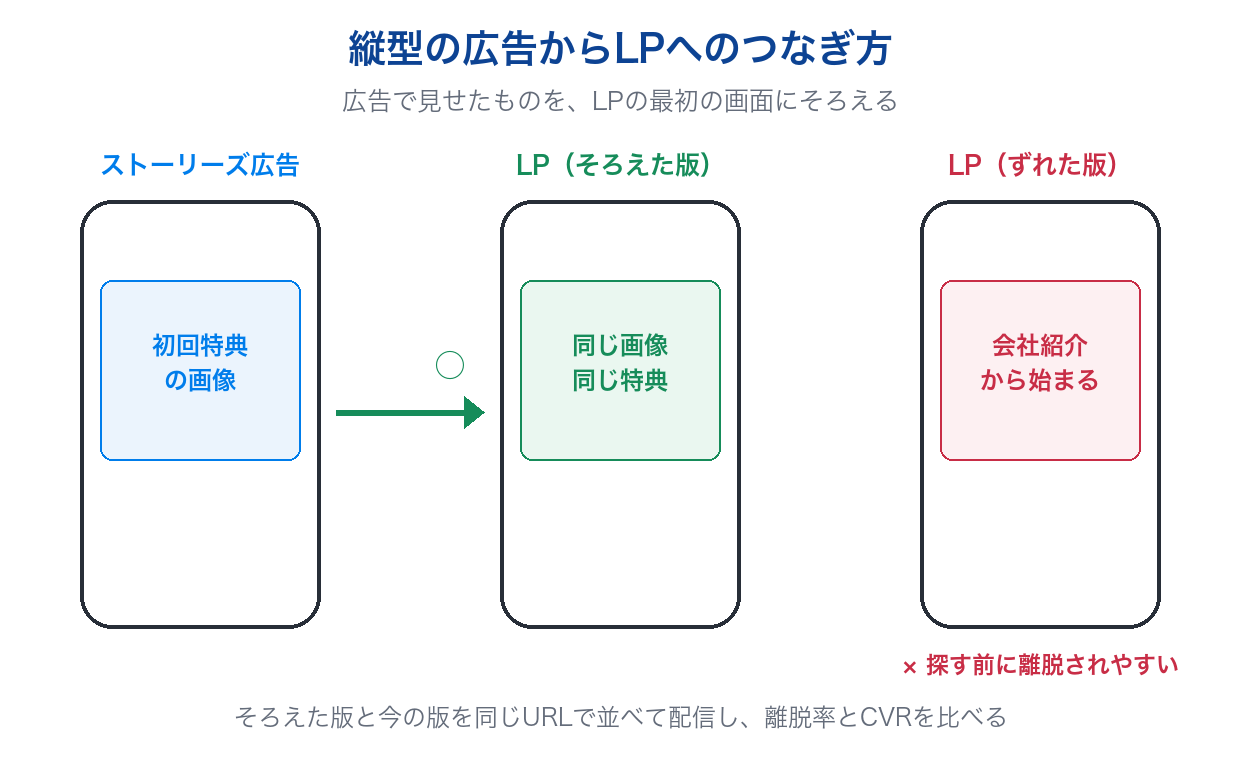 ストーリーズ広告で見せた特典をLPの最初の画面にそろえた版と、ずれた版を比べた図