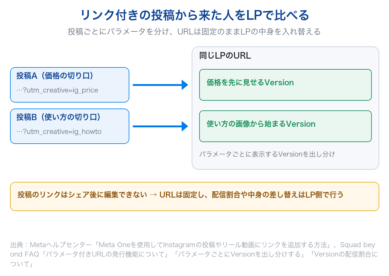 インスタの投稿ごとにパラメータを分けたURLを貼り、同じLPのURLの中で投稿に合わせたVersionを出し分ける流れ