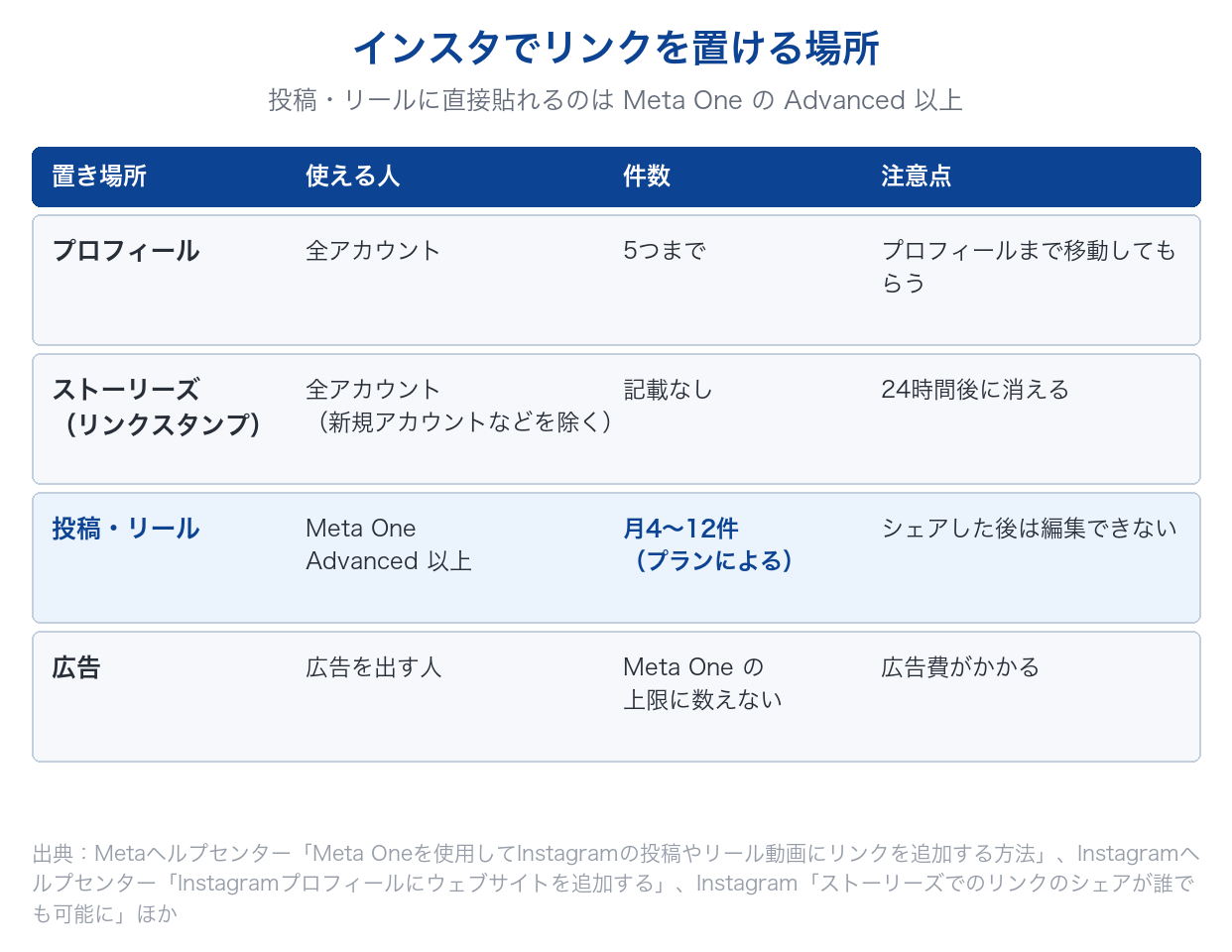 インスタでリンクを置ける場所の比較。プロフィールは5つまで、ストーリーズはリンクスタンプ、投稿とリールはMeta One Advanced以上で月4〜12件、広告のリンクは上限に数えない
