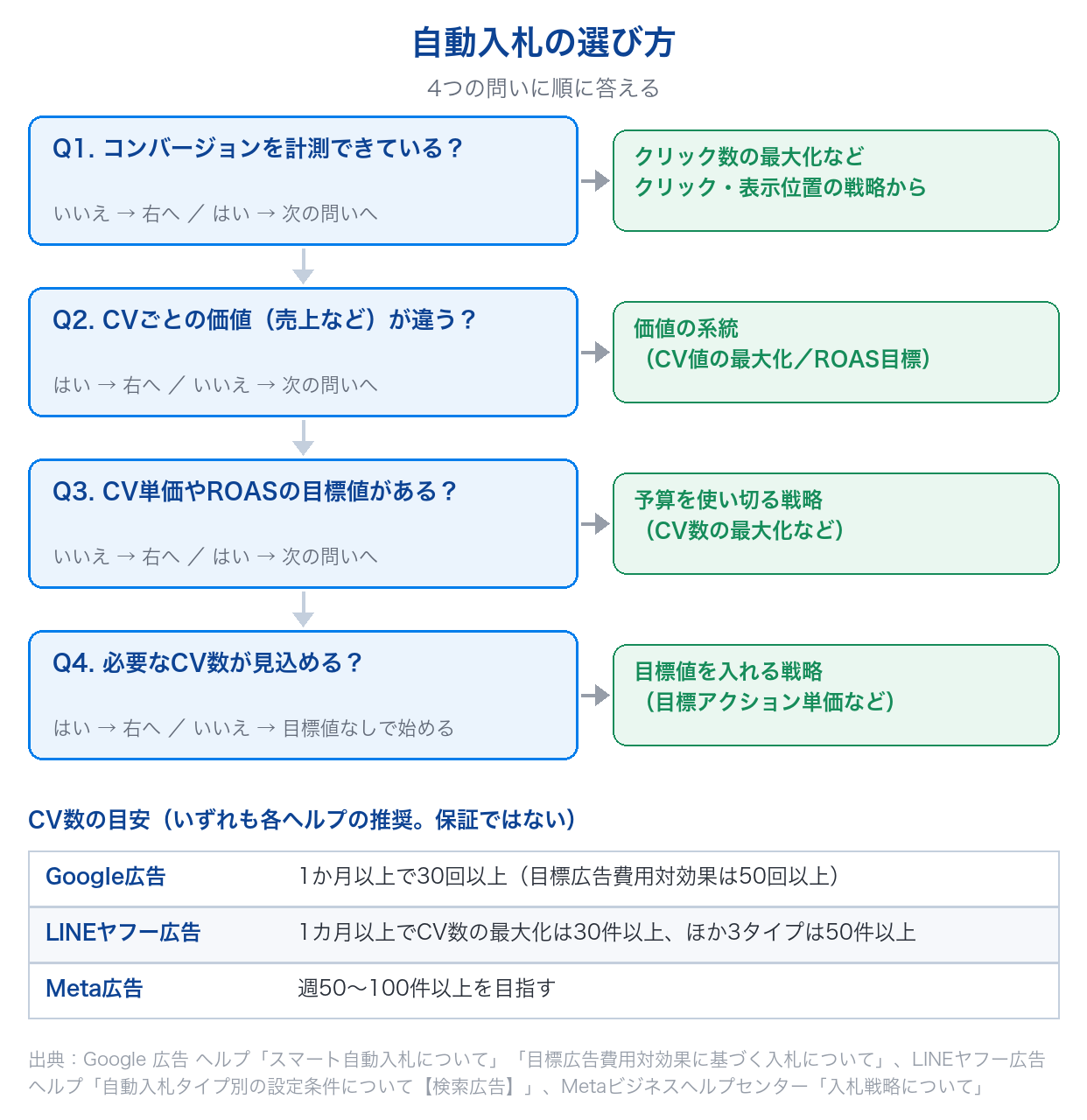 自動入札の選び方を、CV計測の有無・CVの価値の違い・目標値の有無・CV数の見込みの4つの問いで示し、媒体別のCV数の目安を添えた図