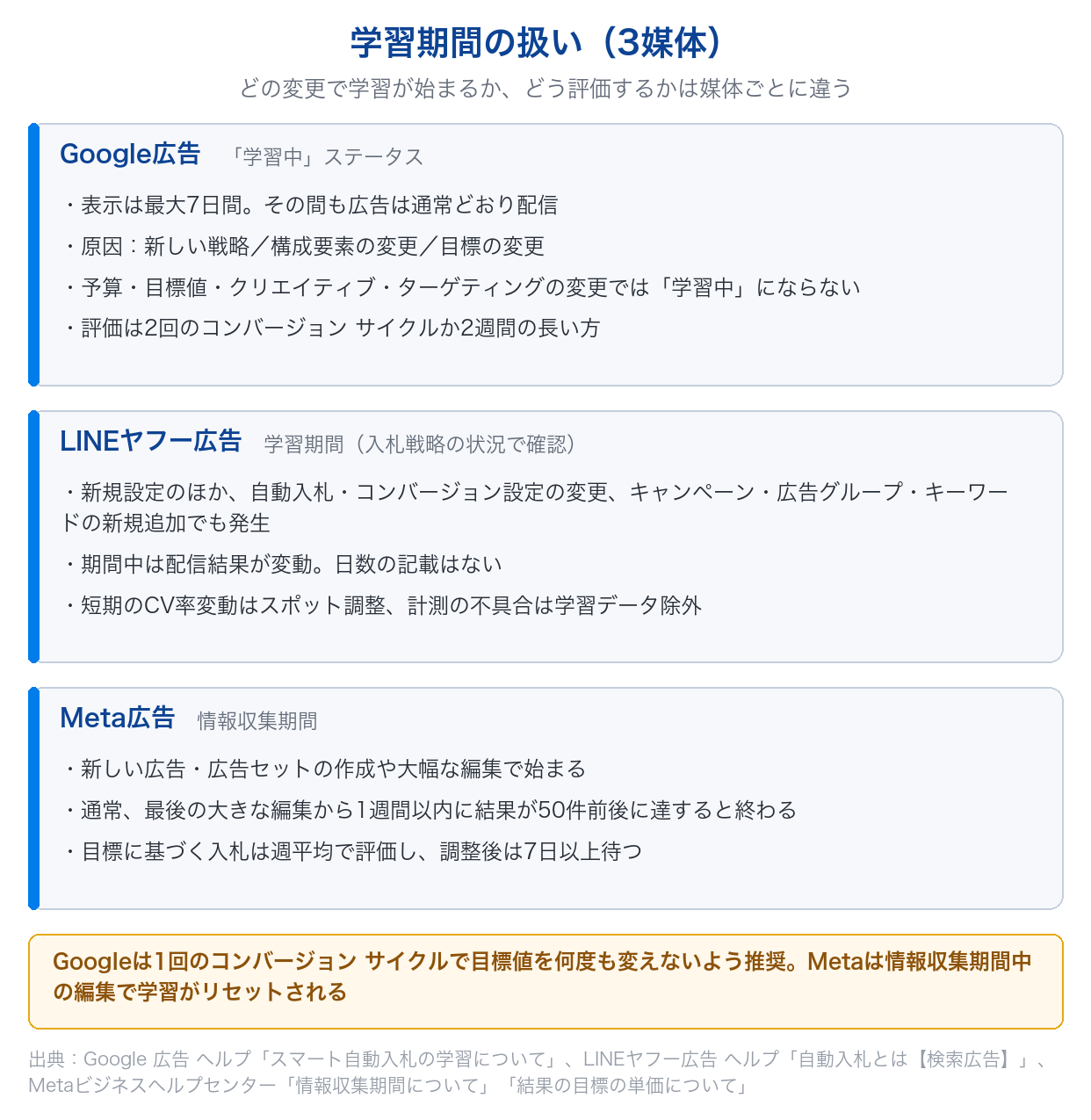 自動入札の学習期間の扱いを、Google広告の学習中ステータス・LINEヤフー広告の学習期間・Meta広告の情報収集期間で比べた図