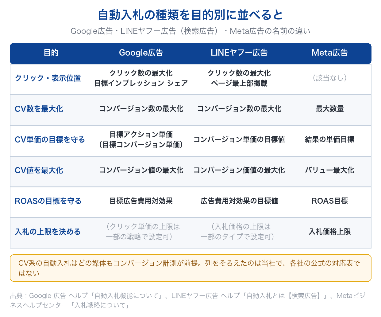 自動入札の種類を、クリック・CV数・CV単価・CV値・ROAS・入札の上限という目的別に、Google広告・LINEヤフー広告・Meta広告の名前で並べた表