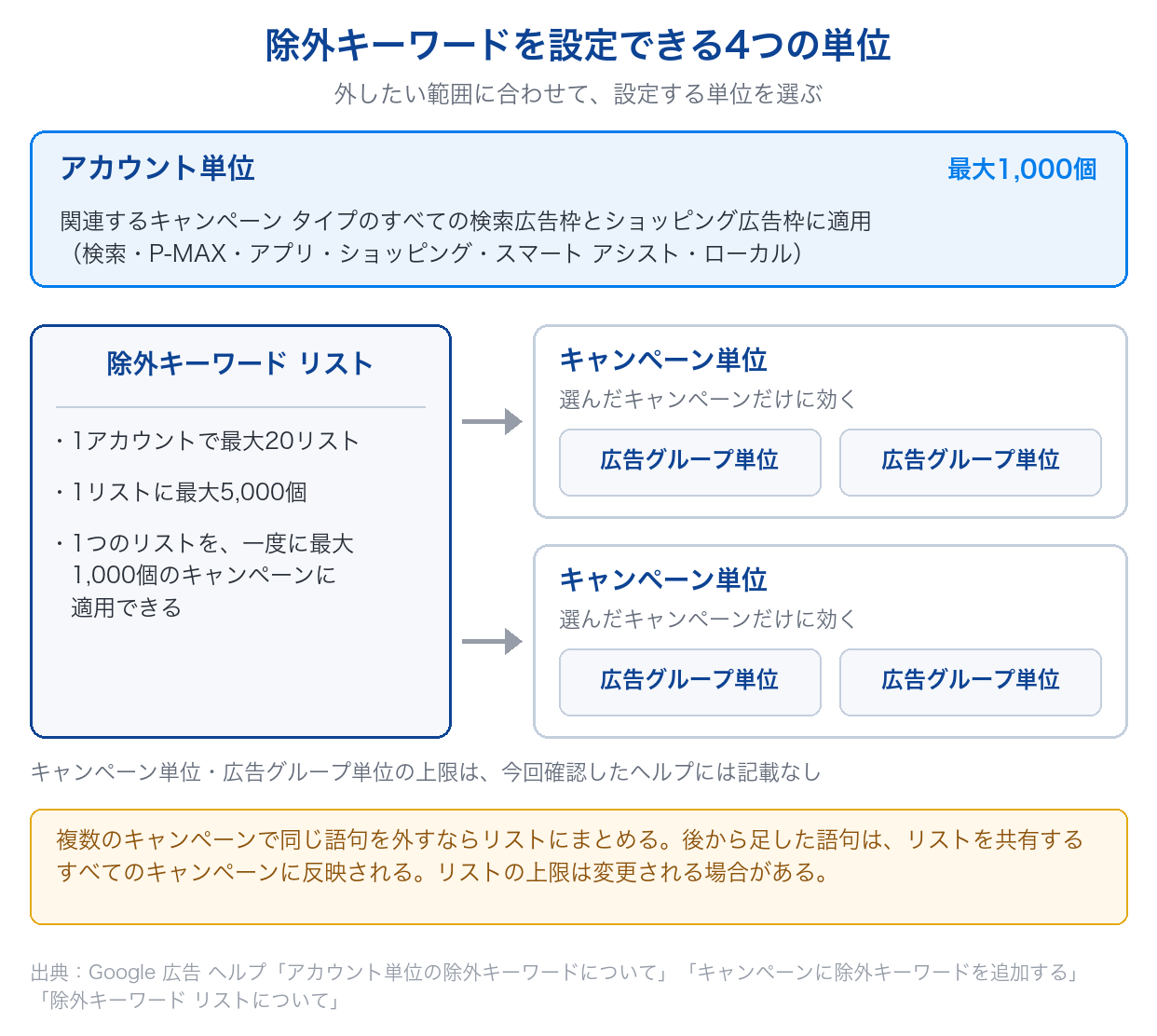 Google広告の除外キーワードを設定できるアカウント・除外キーワード リスト・キャンペーン・広告グループの4つの単位と、ヘルプに記載された上限を示した図