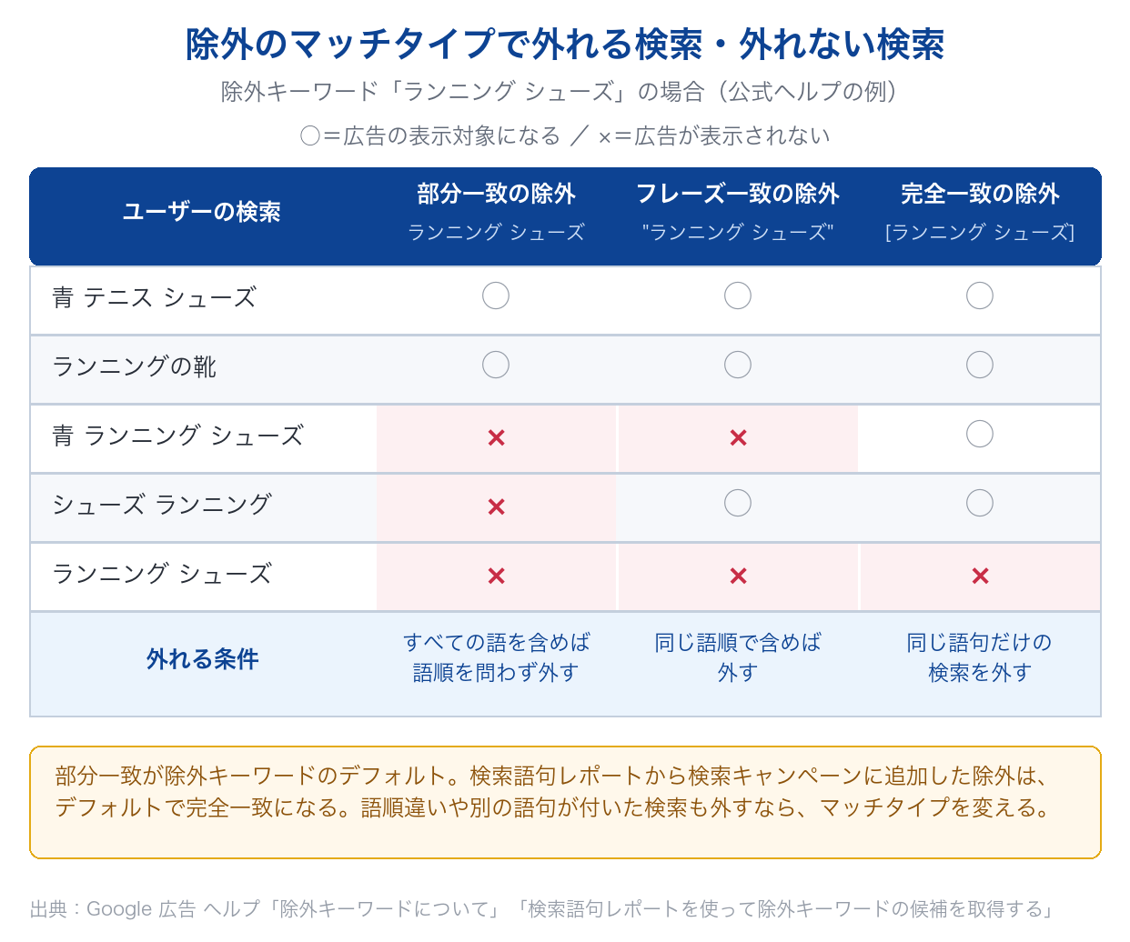 除外キーワード「ランニング シューズ」を部分一致・フレーズ一致・完全一致で設定したときに、広告が表示されなくなる検索と表示対象のままの検索を○×で示した図