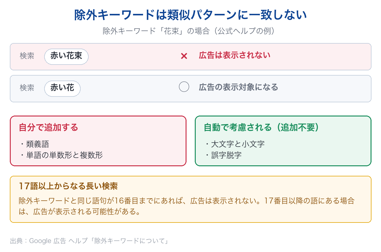 除外キーワードは類似パターンに一致しないため、類義語や単数形・複数形は自分で追加し、大文字と小文字・誤字脱字は自動で考慮されることを示した図