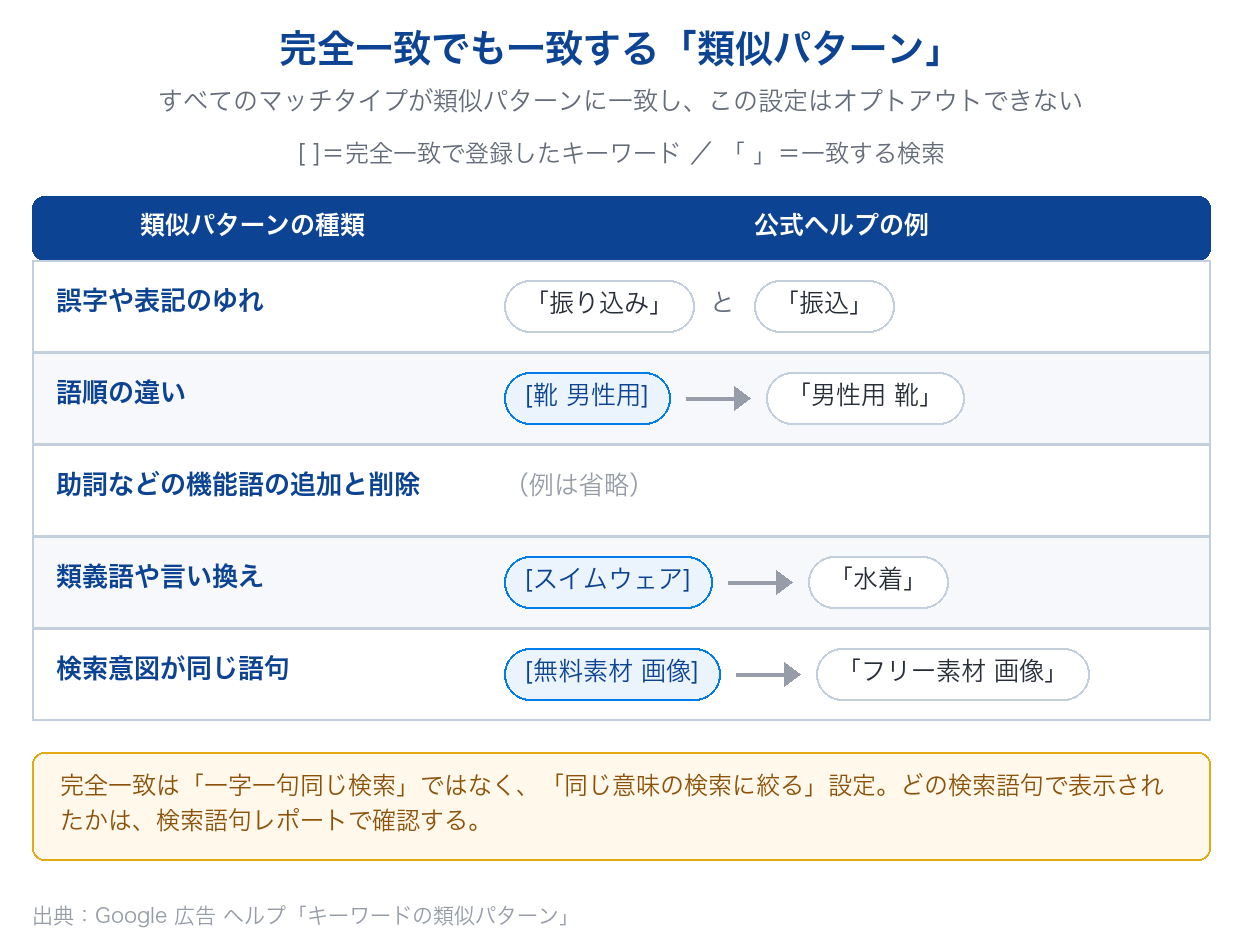 マッチタイプが完全一致でも一致する類似パターン(表記のゆれ・語順・類義語・検索意図が同じ語句)を公式ヘルプの例で示した図