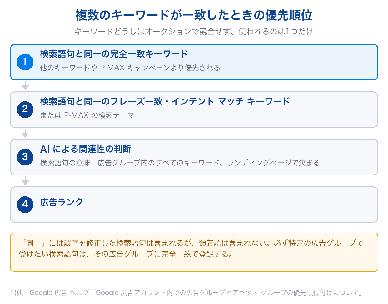 同じ検索語句に複数のキーワードが一致したとき、マッチタイプが完全一致の同一キーワードから広告ランクまで4段で使うキーワードが決まる優先順位の図