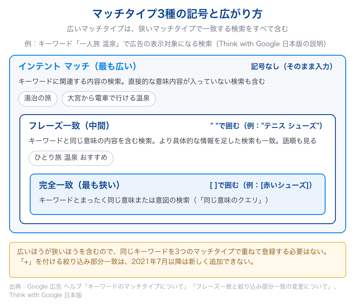 Google広告のマッチタイプ3種(完全一致・フレーズ一致・インテント マッチ)の記号と、広いマッチタイプが狭いマッチタイプの検索を含む入れ子の関係を示した図