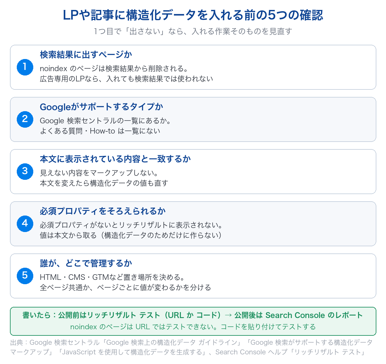 LPや記事に構造化データを入れる前に確かめる、検索結果に出すページか・サポートされるタイプか・本文と一致するか・必須プロパティ・管理する場所の5つの点を示した図