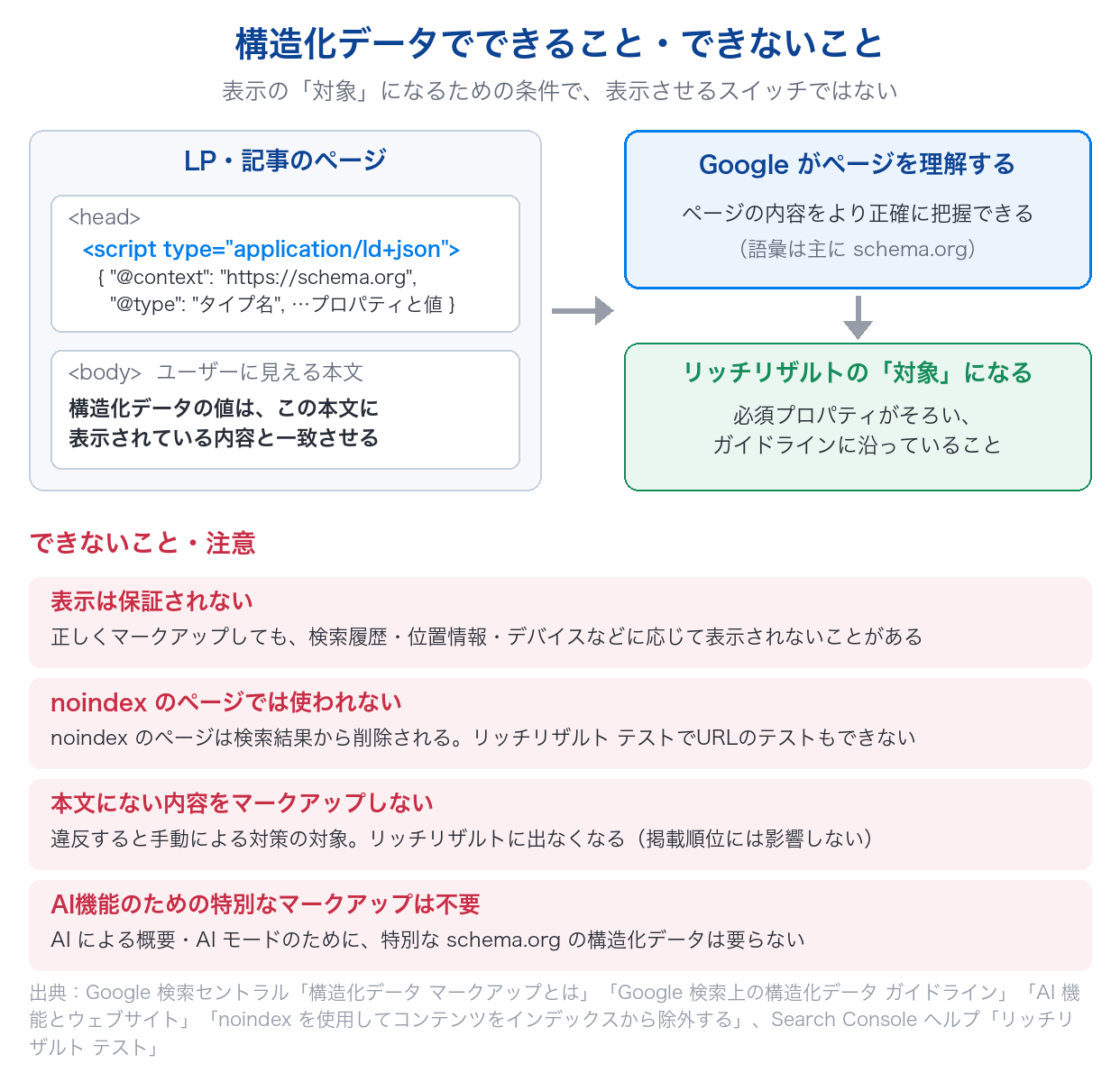 構造化データはページのheadにJSON-LDで書き、Googleがページを理解してリッチリザルトの対象になる流れと、表示は保証されない・noindexでは使われない・本文にない内容はマークアップしないなどの注意点を示した図