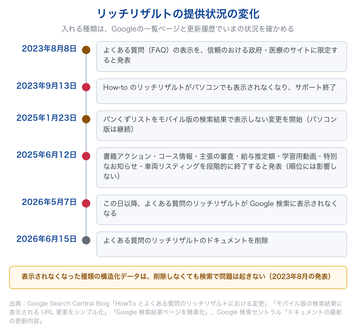 2023年8月のFAQ表示の限定、2023年9月のHow-to終了、2025年1月のパンくずのモバイル非表示、2025年6月の7種の終了発表、2026年5月7日以降のFAQリッチリザルト非表示までを時系列で示した図