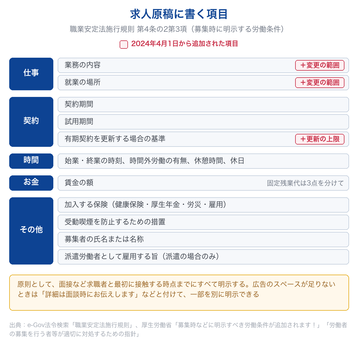 求人原稿に書く項目を、仕事・契約・時間・お金・その他に分けて一覧にし、2024年4月1日に追加された変更の範囲と更新の上限を示した図