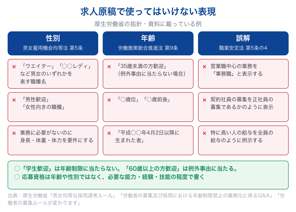 求人原稿で使ってはいけない表現を、性別(男女雇用機会均等法)・年齢(労働施策総合推進法)・誤解(職業安定法)の3つに分けて、厚生労働省の資料にある例で示した図