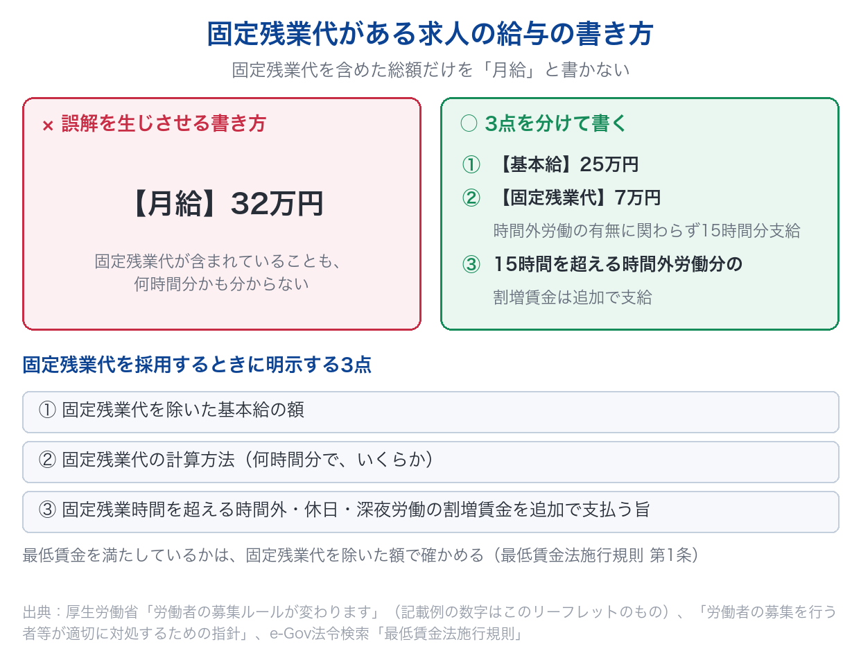 固定残業代を含めた総額だけを月給と書く誤った例と、基本給・固定残業代の時間数と金額・超過分の追加支給の3点を分けて書く例を並べた図(厚生労働省リーフレットの記載例)