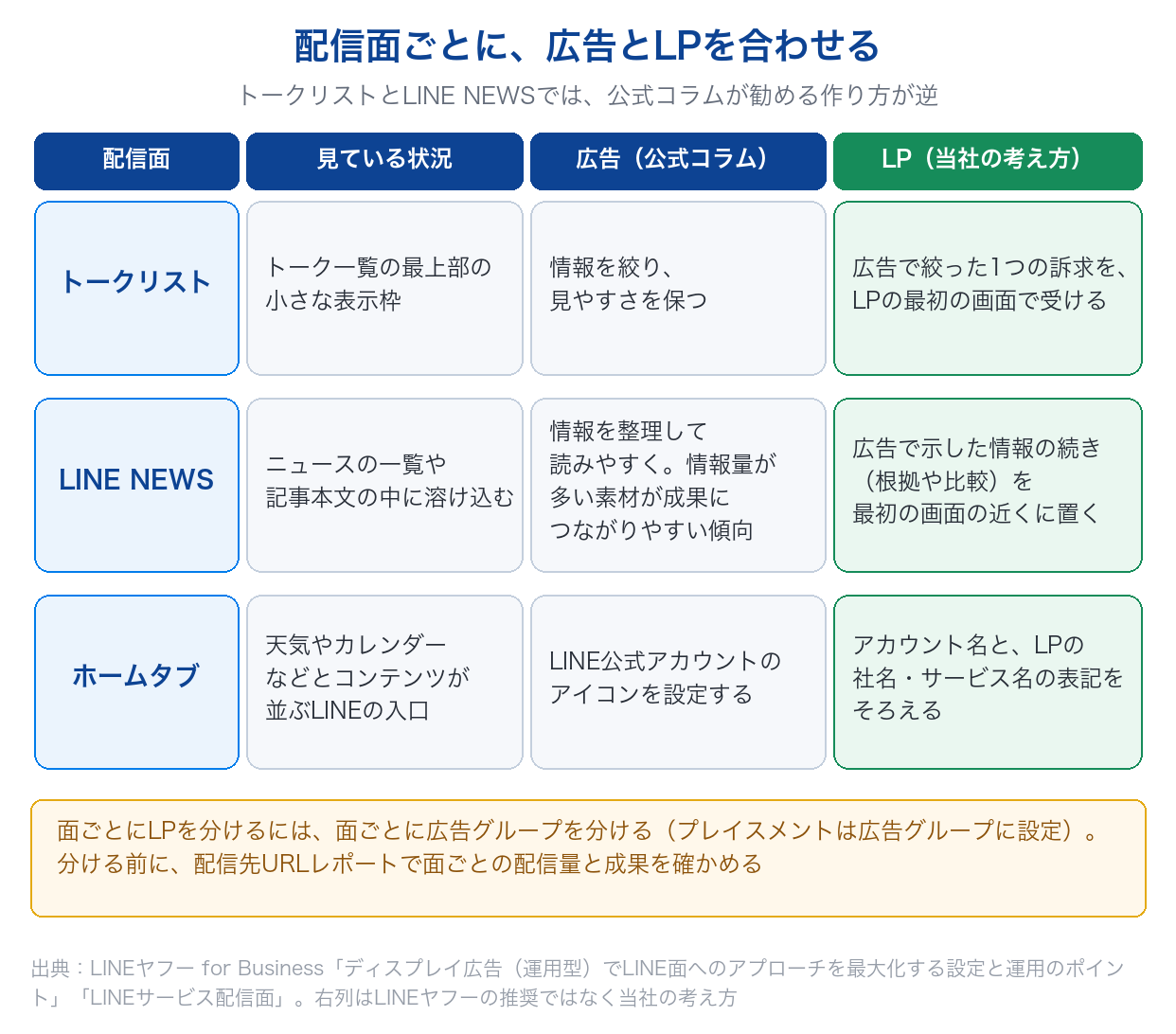 LINE広告の配信面(トークリスト・LINE NEWS・ホームタブ)ごとに、見ている状況と、広告で合わせる点(公式コラム)、LPで合わせる点(当社の考え方)を並べた図