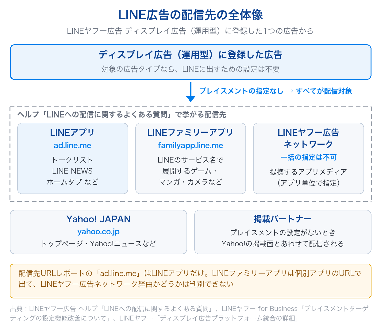 LINE広告の配信面の全体像。LINEヤフー広告 ディスプレイ広告の1つの広告が、指定なしならLINEアプリ・LINEファミリーアプリ・LINEヤフー広告ネットワーク・Yahoo! JAPAN・掲載パートナーに配信されることを示した図