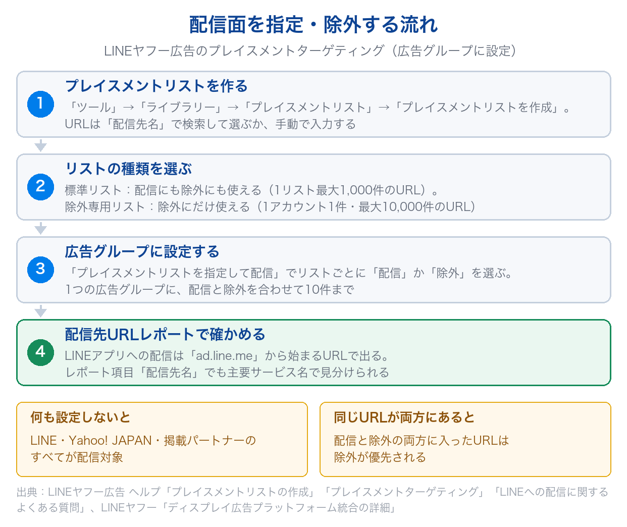 LINE広告の配信面を指定・除外するプレイスメントターゲティングの流れ(リスト作成・種類・広告グループへの設定・配信先URLレポートでの確認)と、指定なしと除外優先のルールを示した図