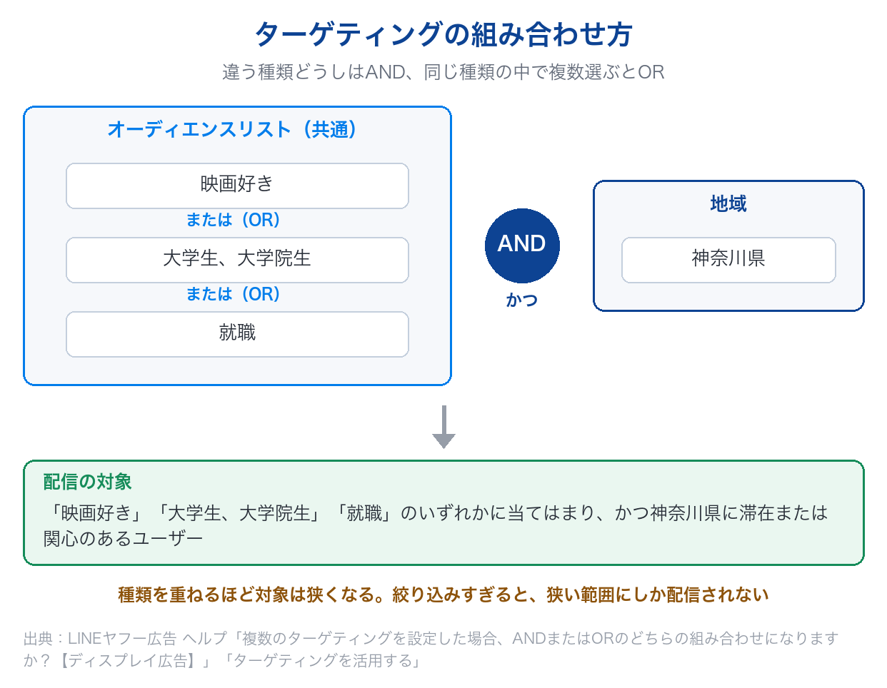 LINE広告のターゲティングで、同じ種類の中で選んだ共通オーディエンスリストはOR、地域など違う種類とはANDで組み合わさることを、ヘルプの例で示した図