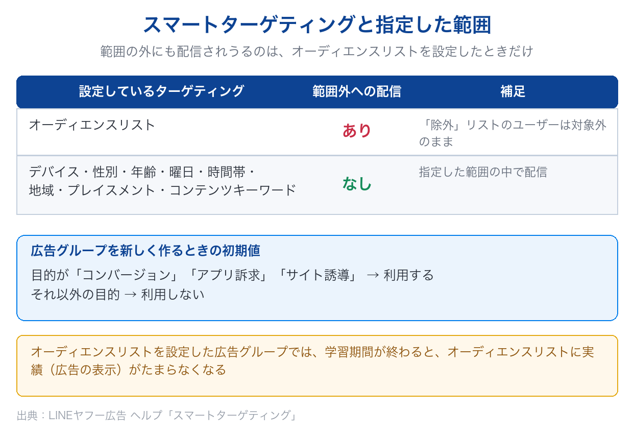 LINE広告（LINEヤフー広告）のスマートターゲティングで、オーディエンスリストを設定したときだけ指定範囲の外にも配信されうることと、広告グループ作成時の初期値を示した図