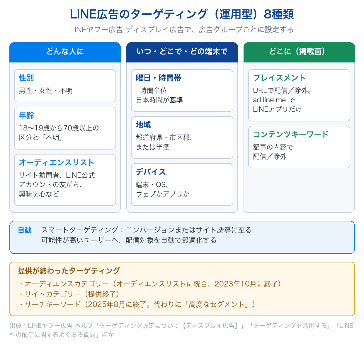 LINE広告のターゲティング（LINEヤフー広告 ディスプレイ広告・運用型）の8種類を、どんな人に・いつどこでどの端末で・どこにの3つに分け、スマートターゲティングと提供終了した項目を示した図