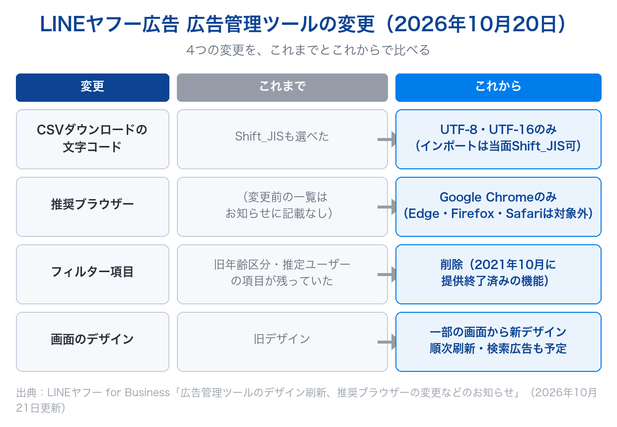 LINEヤフー広告の広告管理ツールで2026年10月20日に変わった文字コード・推奨ブラウザー・フィルター項目・デザインの4点を、これまでとこれからで比べた図