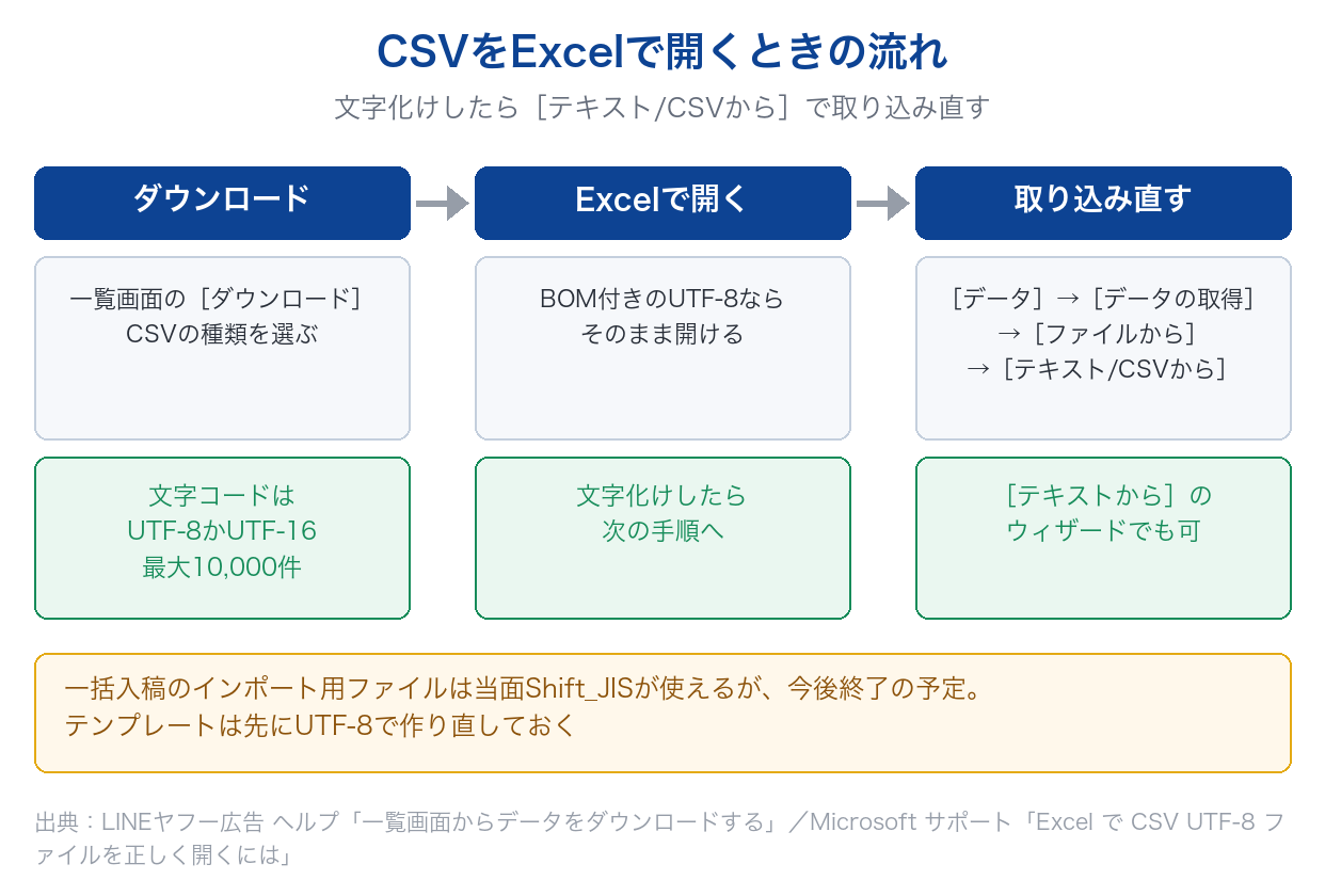 LINEヤフー広告のCSVをダウンロードしてExcelで開き、文字化けしたらテキスト/CSVからの機能で取り込み直す流れの図