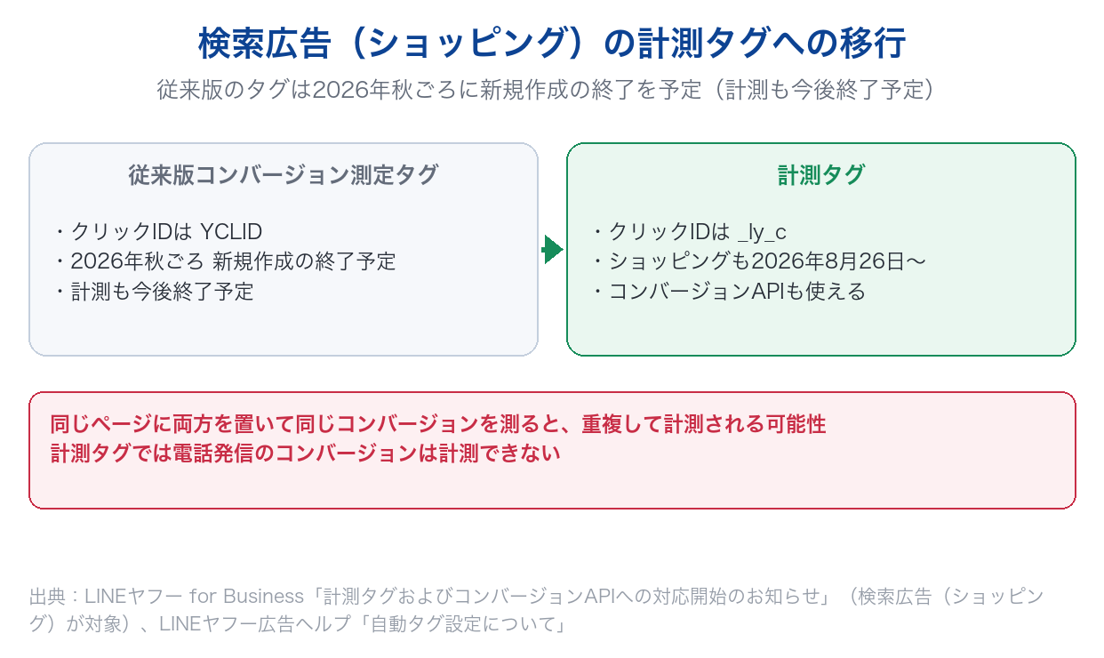 LINEヤフー広告 検索広告(ショッピング)の従来版コンバージョン測定タグから計測タグへの移行と、二重計測の注意点