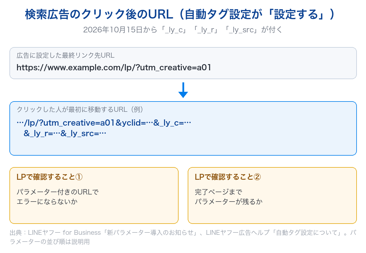 LINEヤフー広告の検索広告をクリックしたあとのURLに、YCLIDと新しいパラメーター_ly_c・_ly_r・_ly_srcが付く例と、LPで確認すること