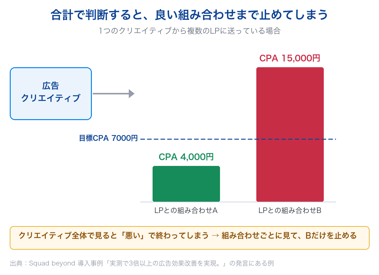 1つの広告クリエイティブから2つのLPに送り、組み合わせAはCPA4,000円、組み合わせBはCPA15,000円で、目標CPA7,000円に対して合計で判断すると良い組み合わせまで止めてしまうことを示した図