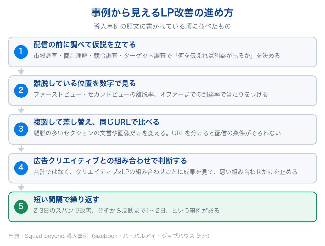 導入事例から見えるLP改善の進め方を、調べて仮説を立てる・離脱の位置を数字で見る・複製して同じURLで比べる・組み合わせで判断する・短い間隔で繰り返すの5つの手順で示した図