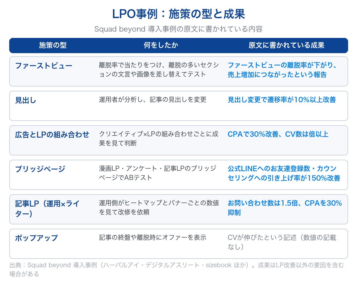 Squad beyondの導入事例にあるLPO事例を、ファーストビュー・見出し・広告とLPの組み合わせ・記事LP・ポップアップの施策の型ごとに、何をしたかと原文に書かれている成果で整理した表