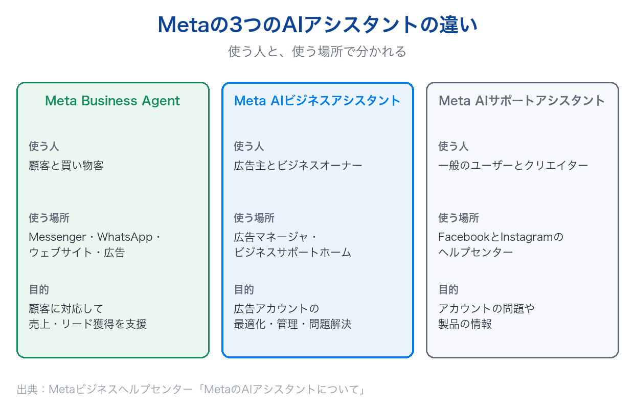 Meta Business Agent、Meta AIビジネスアシスタント、Meta AIサポートアシスタントの使う人・使う場所・目的の違い
