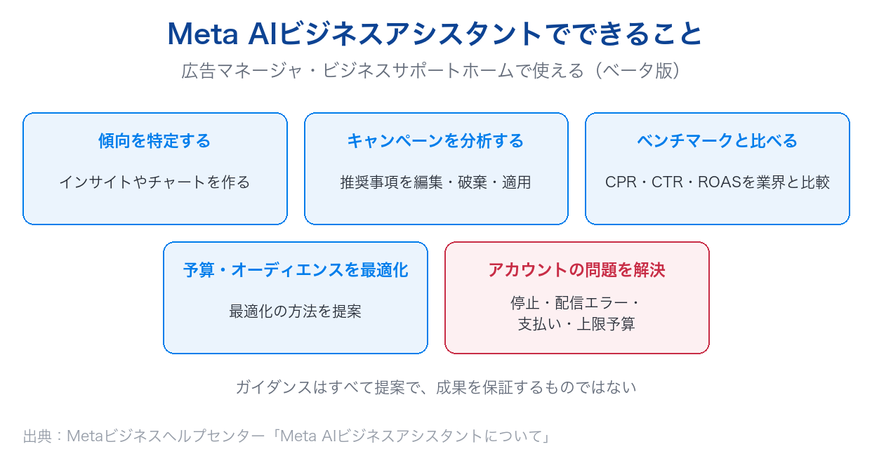 Meta AIビジネスアシスタントでできる5つのこと。傾向の特定、キャンペーンの分析、ベンチマークとの比較、予算とオーディエンスの最適化、アカウントの問題の解決