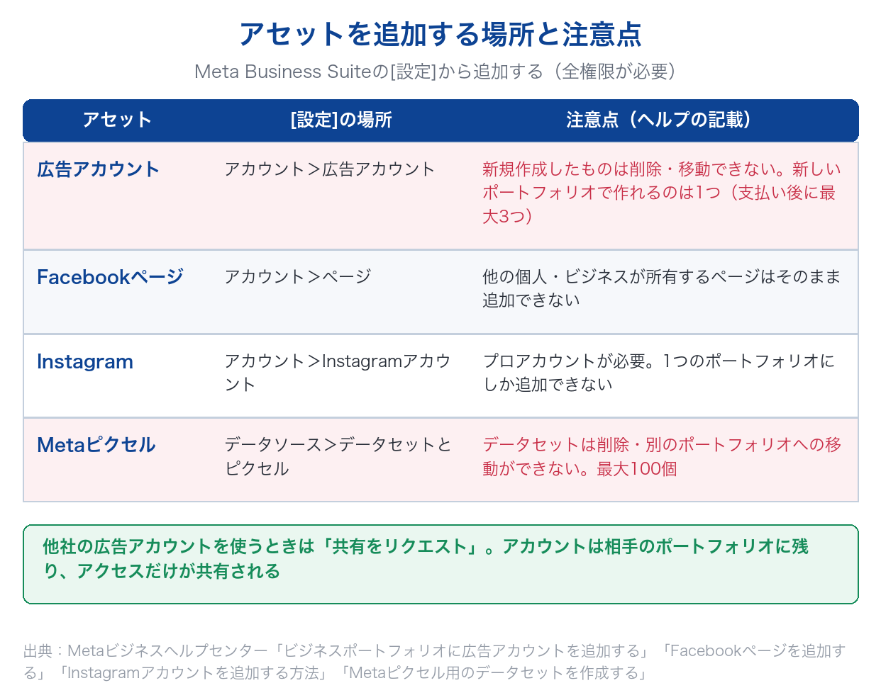 広告アカウント・Facebookページ・Instagram・Metaピクセルをビジネスポートフォリオに追加する場所と、削除や移動ができないなどの注意点を示した表