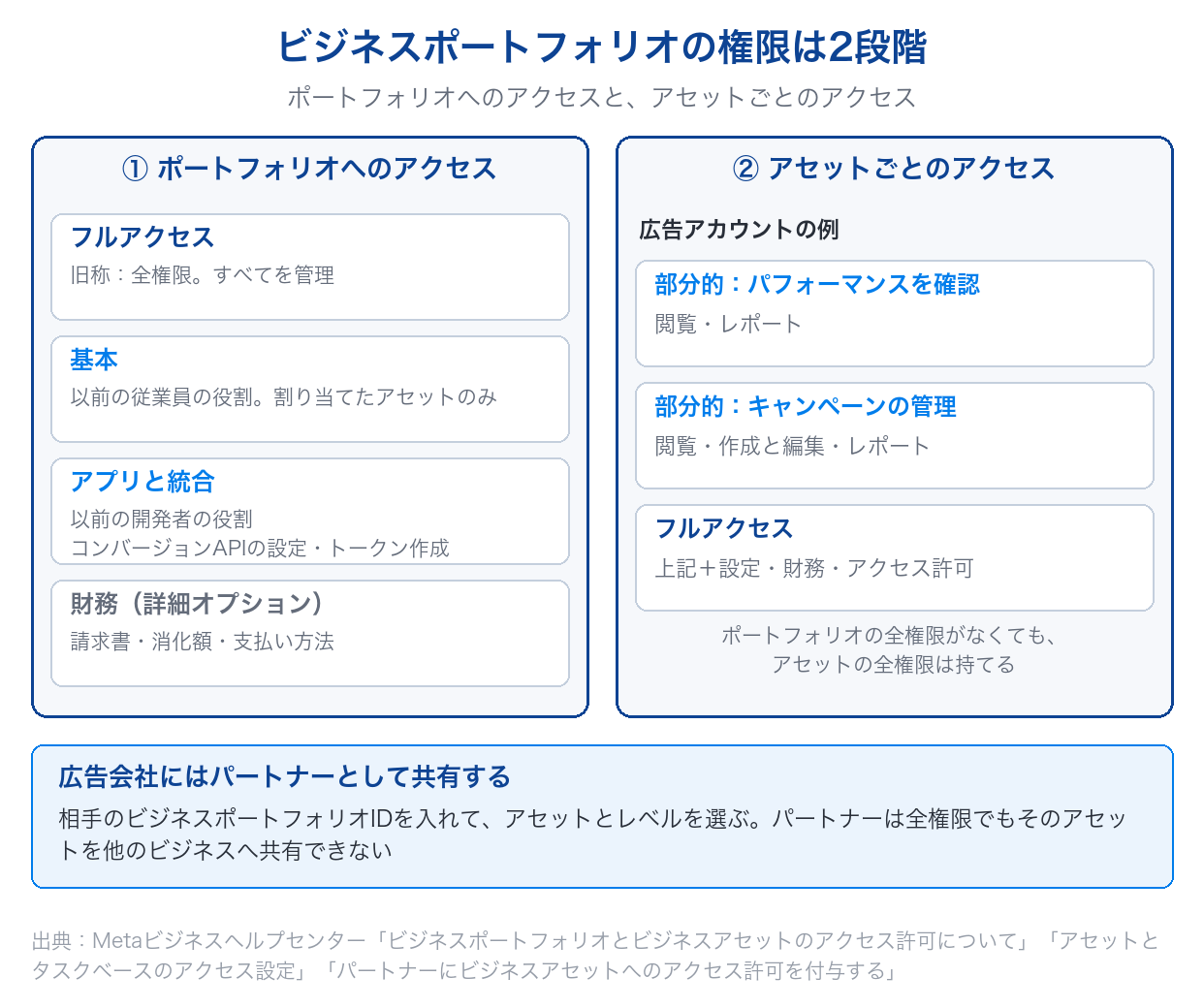 ビジネスポートフォリオの権限が、ポートフォリオへのアクセス(フルアクセス・基本・アプリと統合・財務)とアセットごとのアクセスの2段階であることを示した図