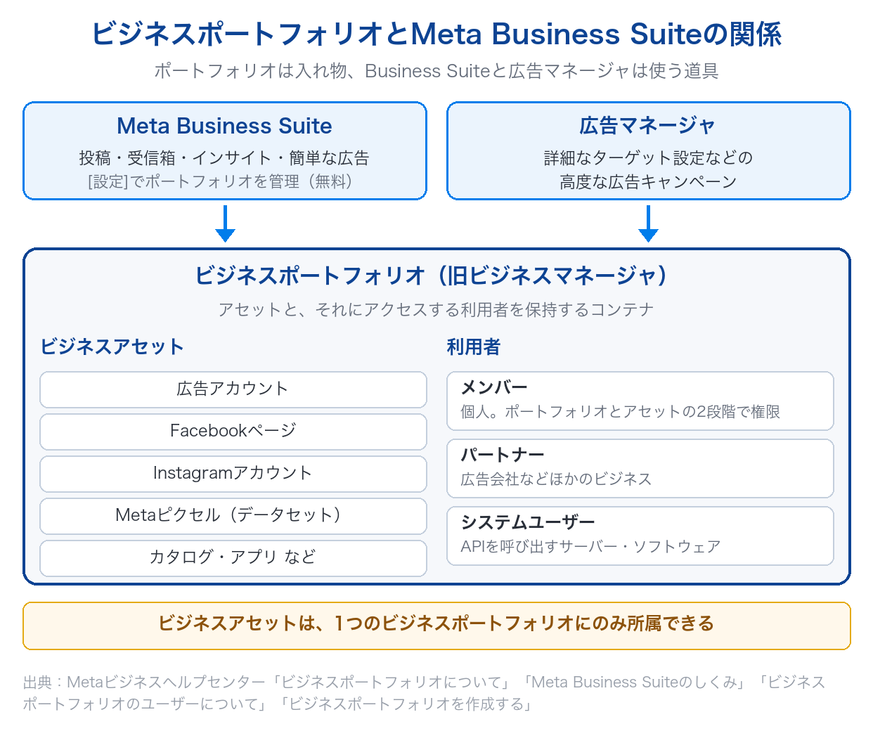 ビジネスポートフォリオがアセットと利用者を保持する入れ物で、Meta Business Suiteと広告マネージャがそれを使う道具であることを示した図